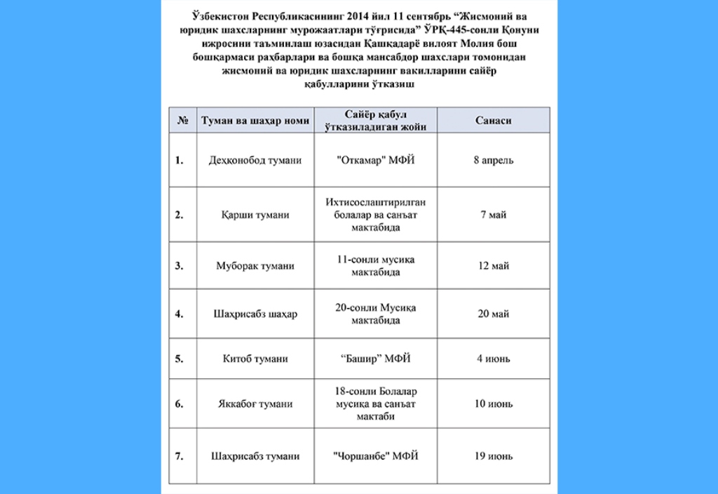 Вилоят Молия бош бошқармаси масъул раҳбарлари жойларда сайёр қабуллар ўтказмоқда