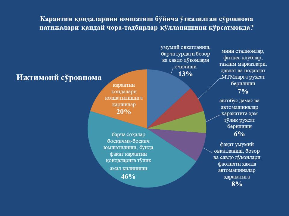 Карантин қоидаларини юмшатиш бўйича ўтказилган сўровнома натижалари қандай чора-тадбирлар қўлланишини кўрсатмоқда?